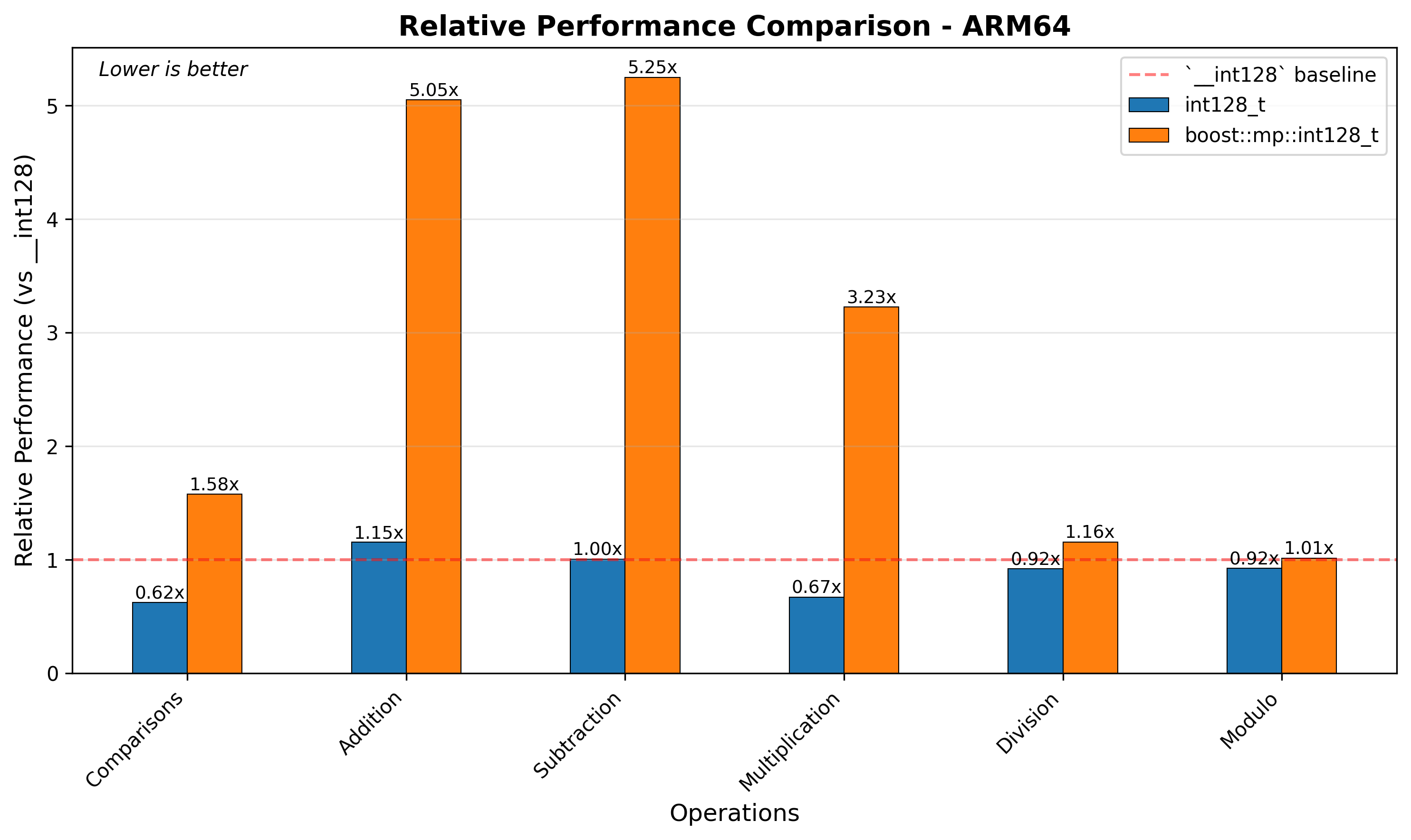 x64 Relative Performance