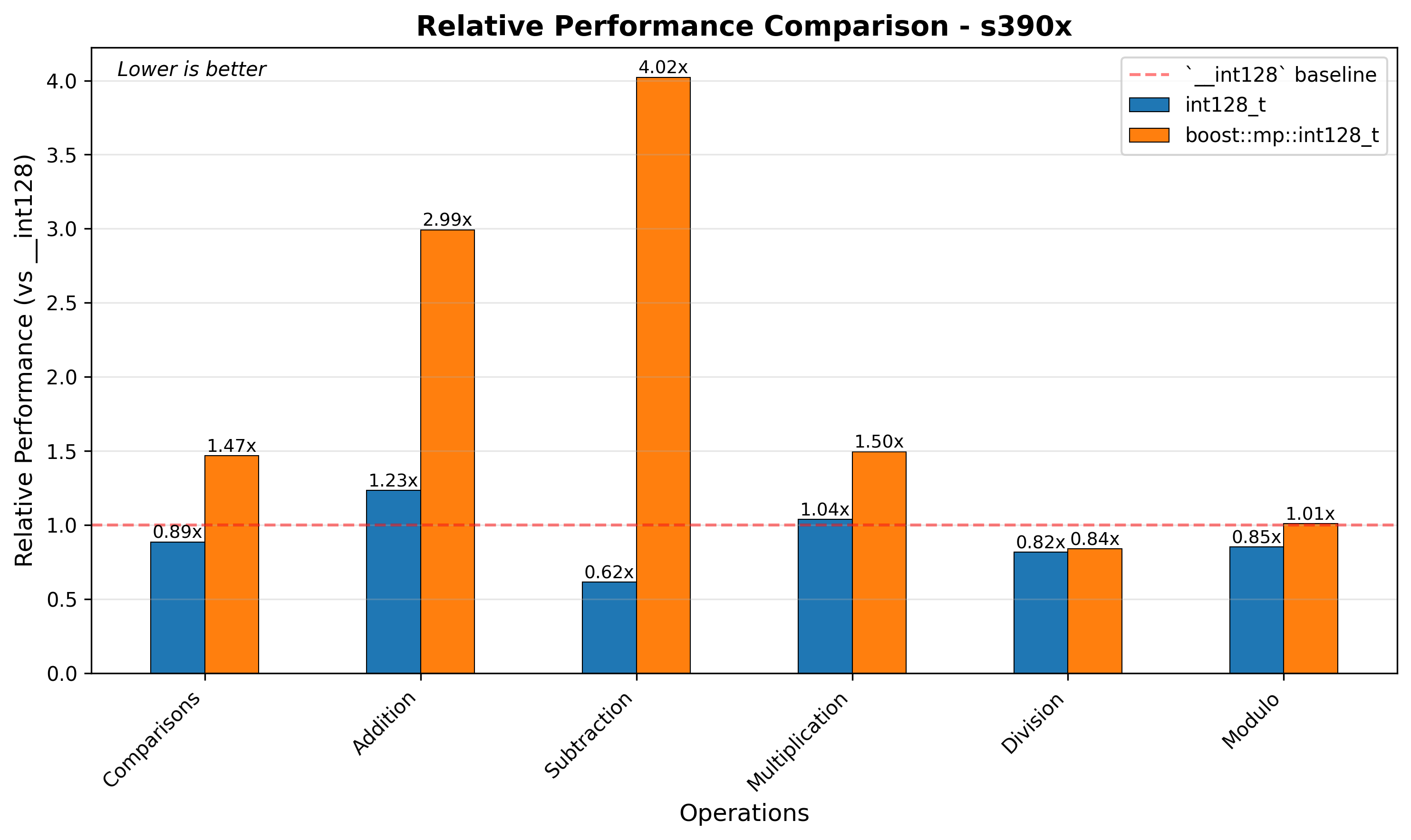 s390x Relative Performance