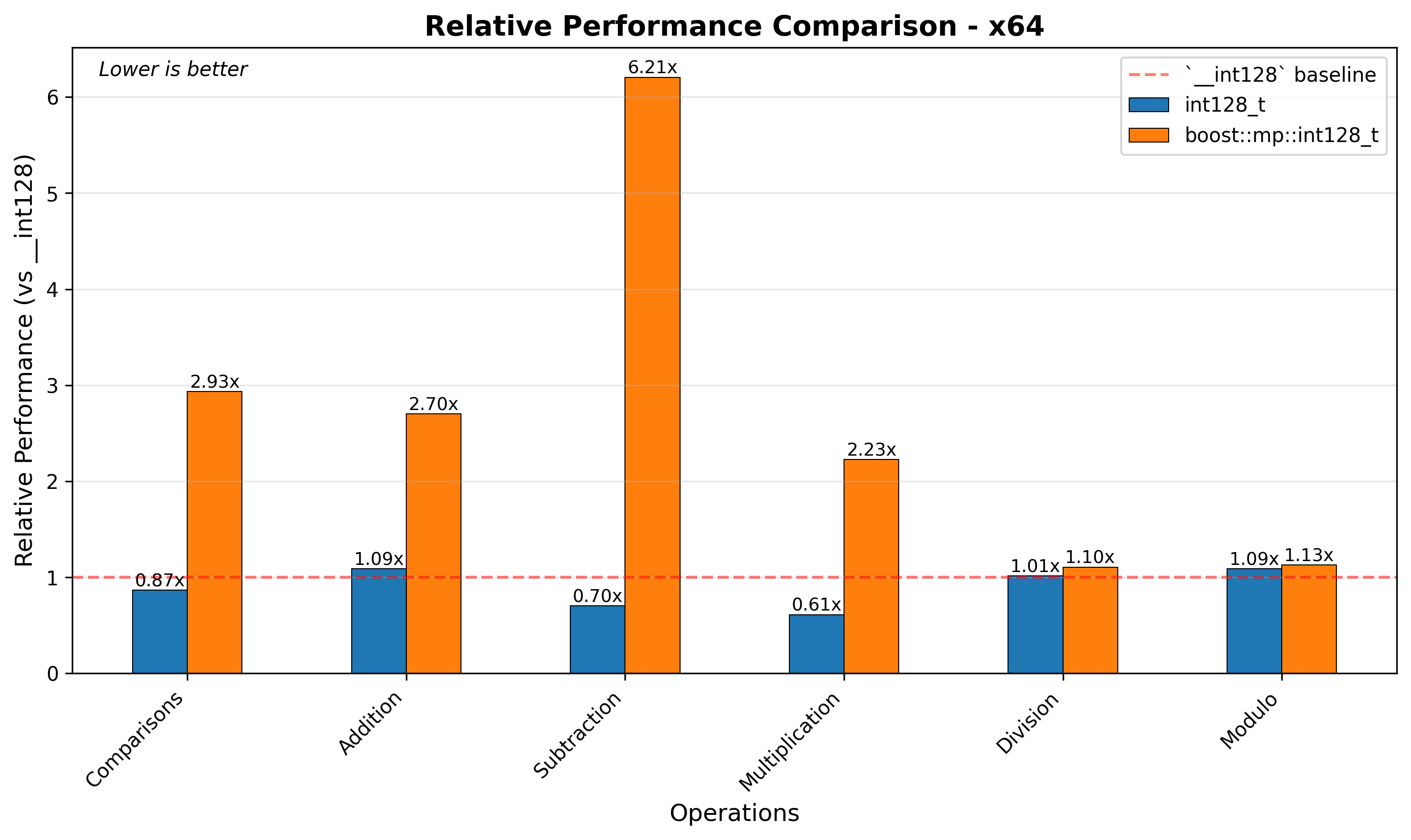x64 Relative Performance