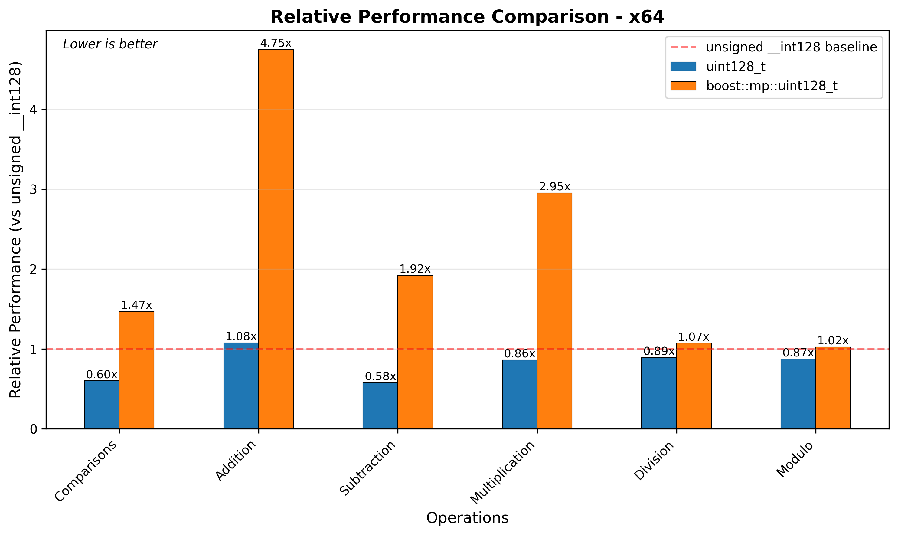 x64 Relative Performance