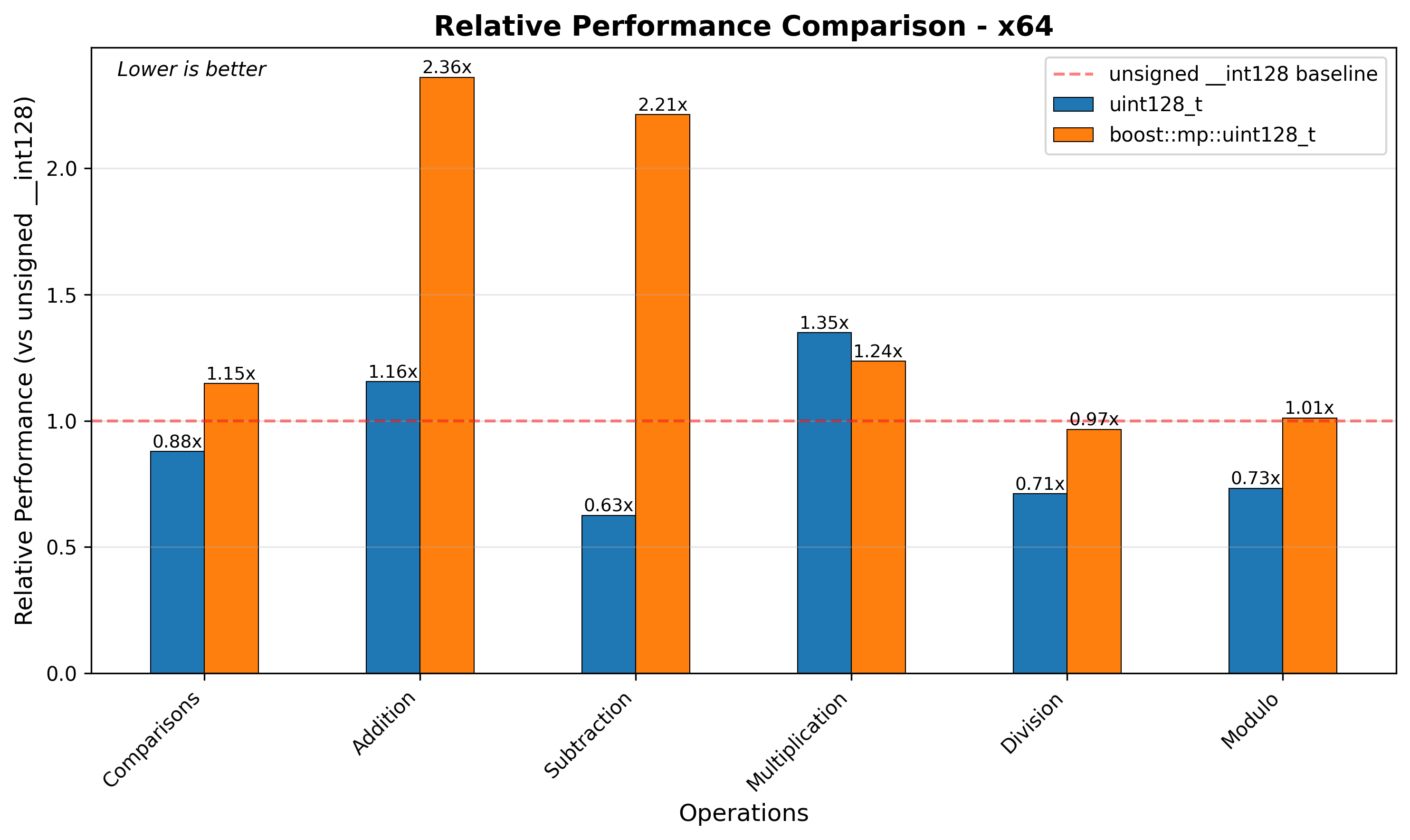 s390x Relative Performance