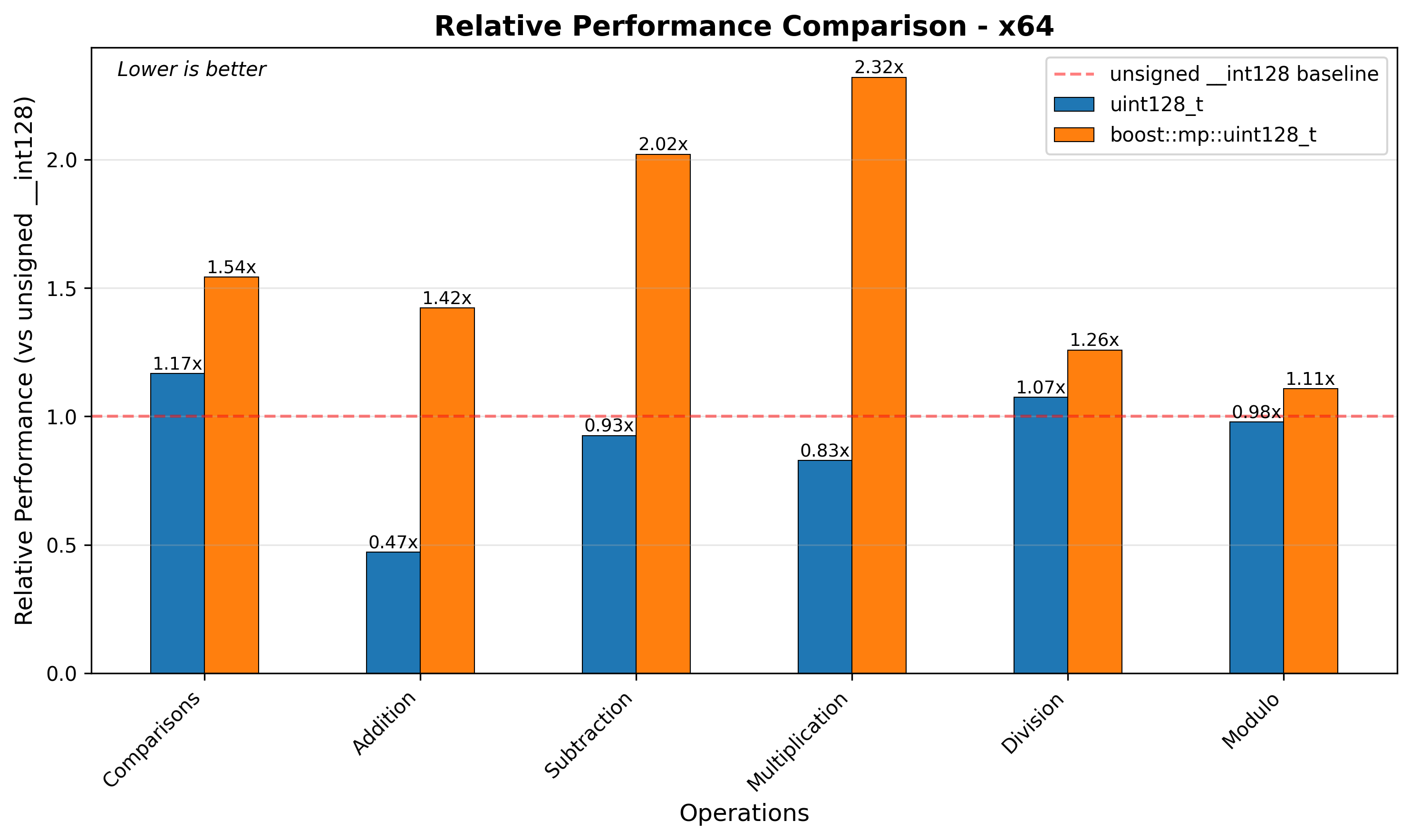 x64 Relative Performance
