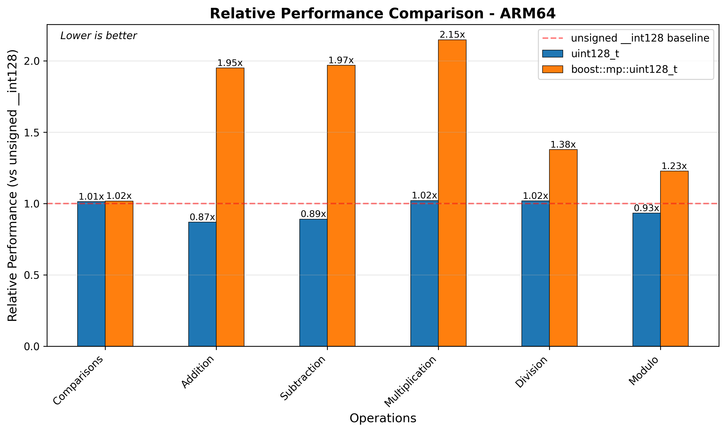 ARM64 Relative Performance
